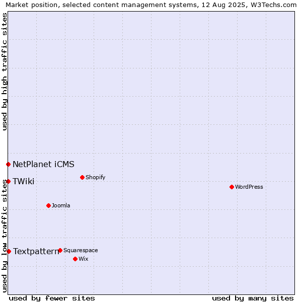 Market position of Textpattern vs. NetPlanet iCMS vs. TWiki