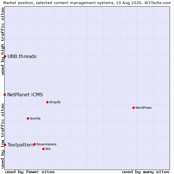 Market position of Textpattern vs. UBB.threads vs. NetPlanet iCMS