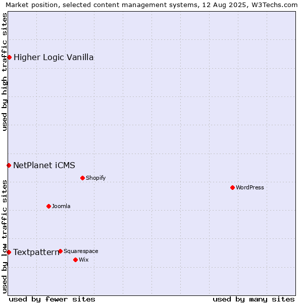 Market position of Higher Logic Vanilla vs. Textpattern vs. NetPlanet iCMS