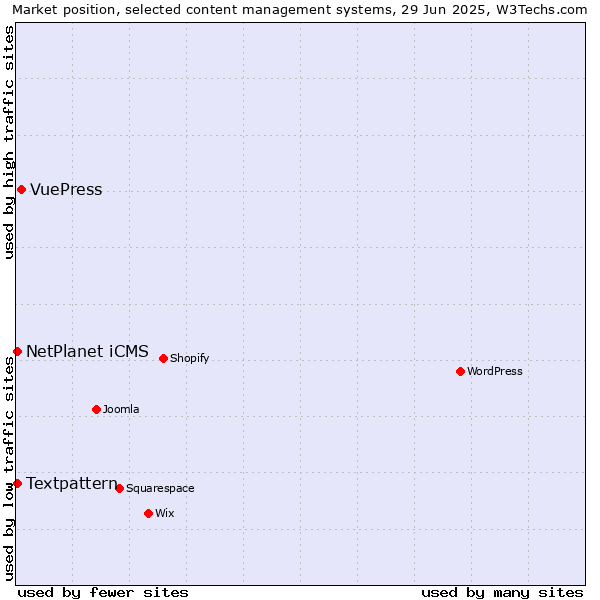 Market position of VuePress vs. Textpattern vs. NetPlanet iCMS