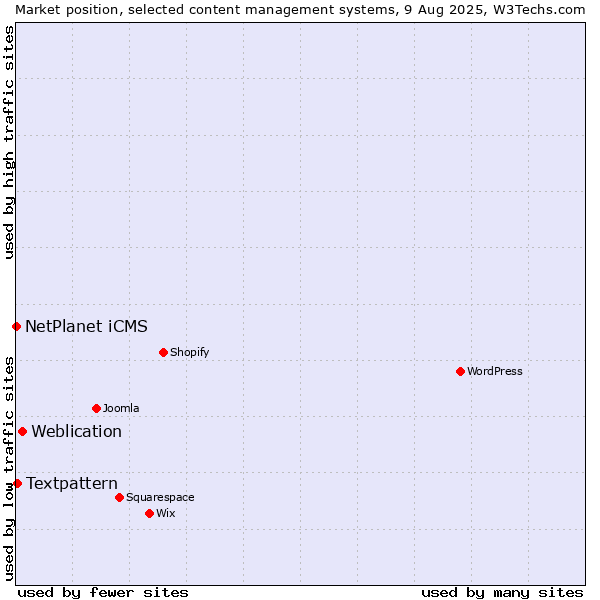 Market position of Weblication vs. Textpattern vs. NetPlanet iCMS