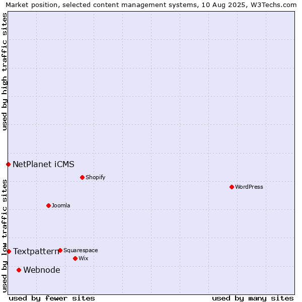 Market position of Webnode vs. Textpattern vs. NetPlanet iCMS