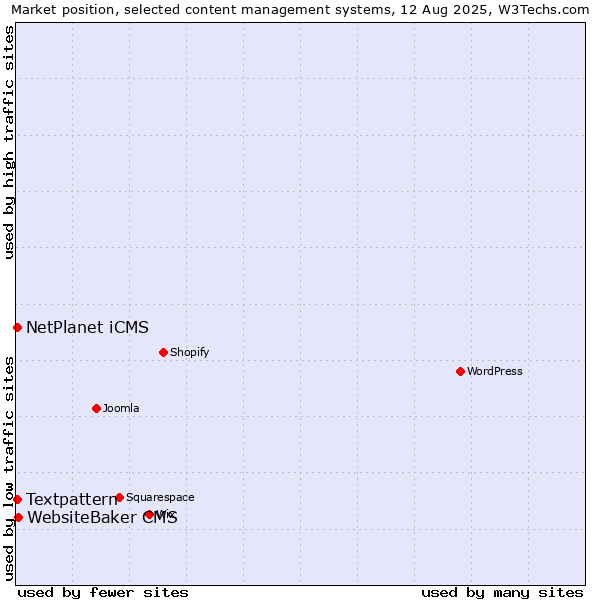 Market position of WebsiteBaker CMS vs. Textpattern vs. NetPlanet iCMS