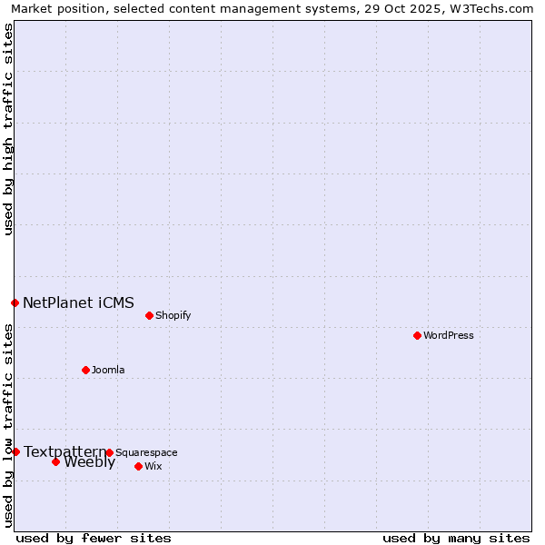 Market position of Weebly vs. Textpattern vs. NetPlanet iCMS