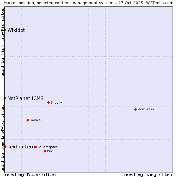 Market position of Textpattern vs. NetPlanet iCMS vs. Wikidot