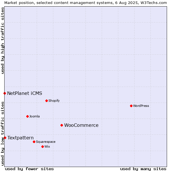 Market position of WooCommerce vs. Textpattern vs. NetPlanet iCMS