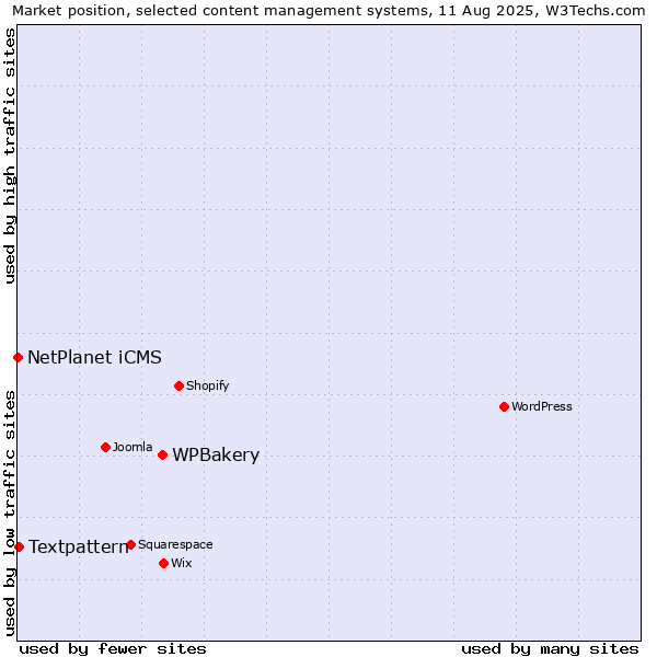 Market position of WPBakery vs. Textpattern vs. NetPlanet iCMS