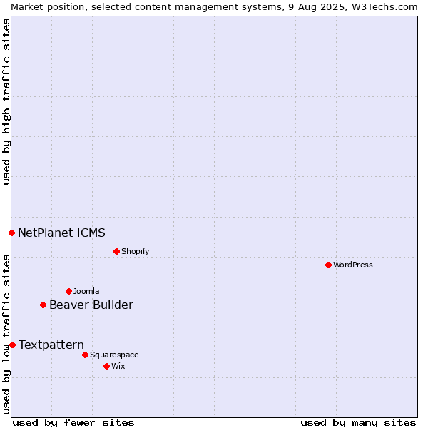 Market position of Beaver Builder vs. Textpattern vs. NetPlanet iCMS