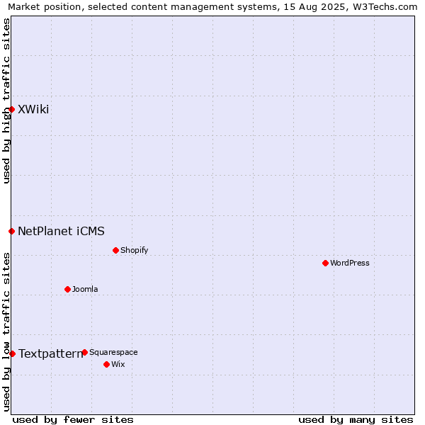Market position of Textpattern vs. NetPlanet iCMS vs. XWiki