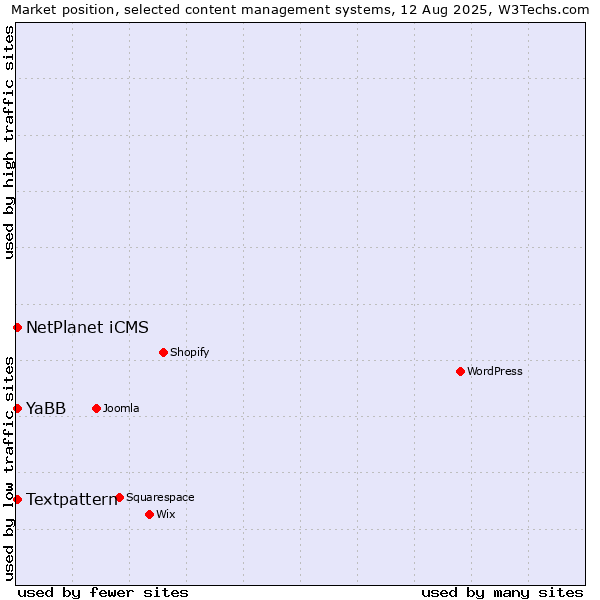 Market position of Textpattern vs. YaBB vs. NetPlanet iCMS