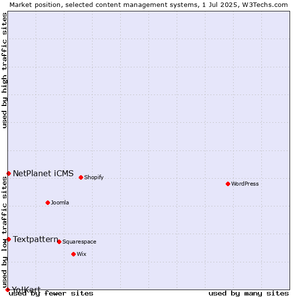 Market position of Textpattern vs. NetPlanet iCMS vs. Yo!Kart