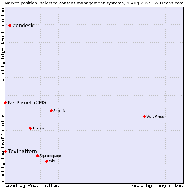 Market position of Zendesk vs. Textpattern vs. NetPlanet iCMS