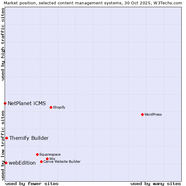 Market position of Themify Builder vs. webEdition vs. NetPlanet iCMS