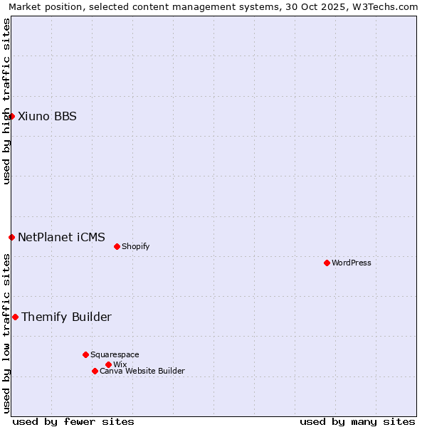 Market position of Themify Builder vs. NetPlanet iCMS vs. Xiuno BBS