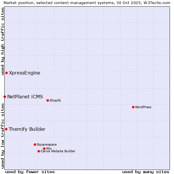 Market position of XpressEngine vs. Themify Builder vs. NetPlanet iCMS