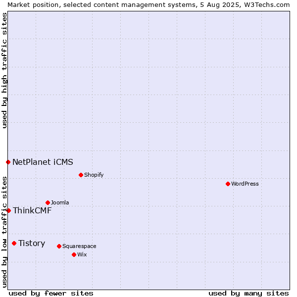 Market position of Tistory vs. ThinkCMF vs. NetPlanet iCMS