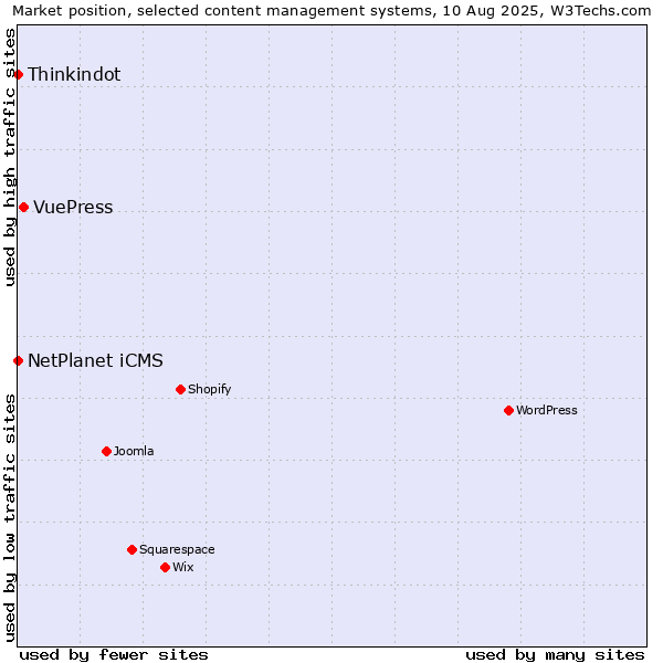 Market position of VuePress vs. NetPlanet iCMS vs. Thinkindot