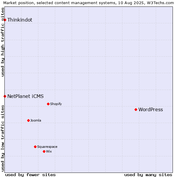 Market position of WordPress vs. NetPlanet iCMS vs. Thinkindot