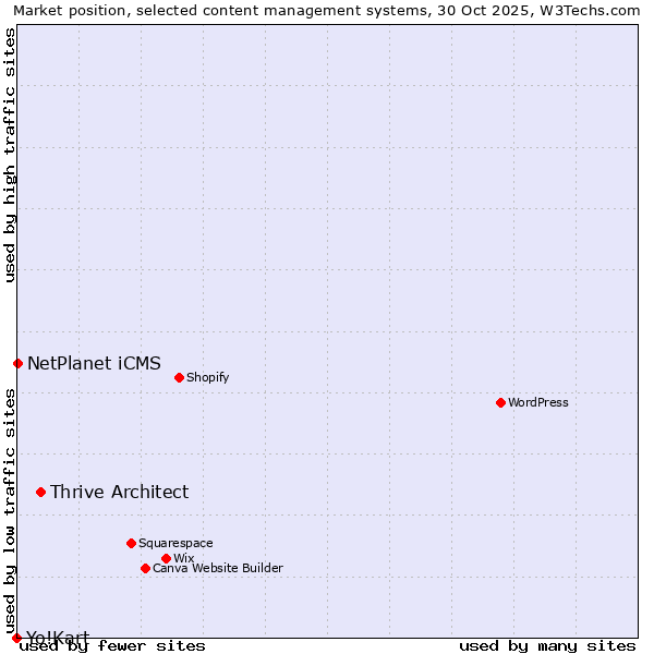 Market position of Thrive Architect vs. NetPlanet iCMS vs. Yo!Kart