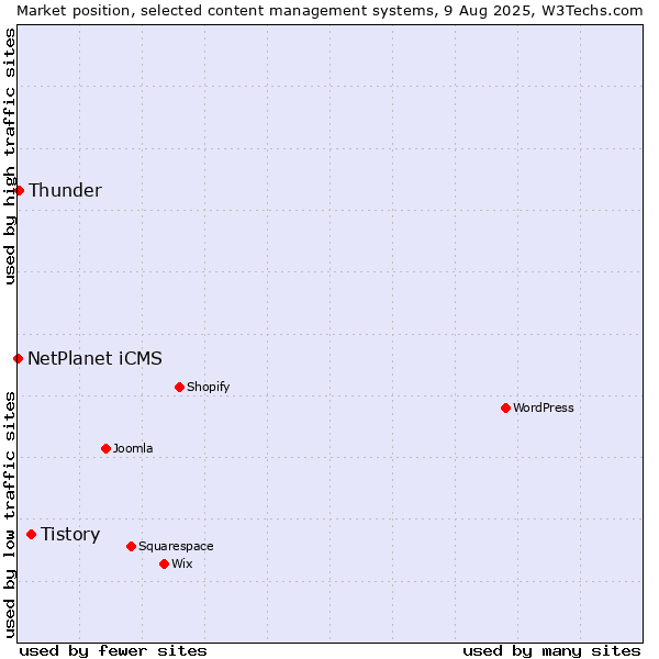 Market position of Tistory vs. Thunder vs. NetPlanet iCMS