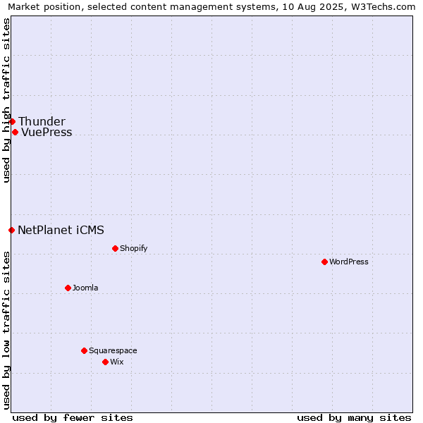 Market position of VuePress vs. Thunder vs. NetPlanet iCMS