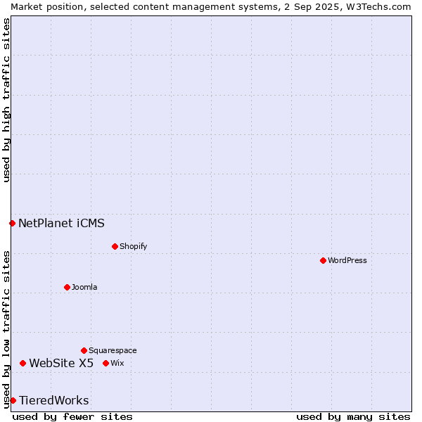 Market position of WebSite X5 vs. TieredWorks vs. NetPlanet iCMS
