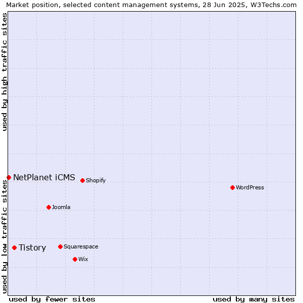 Market position of Tistory vs. NetPlanet iCMS