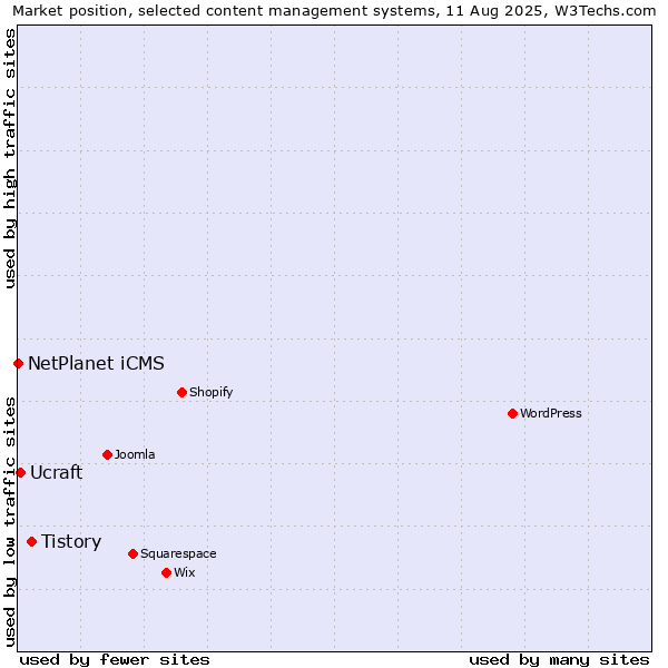 Market position of Tistory vs. Ucraft vs. NetPlanet iCMS