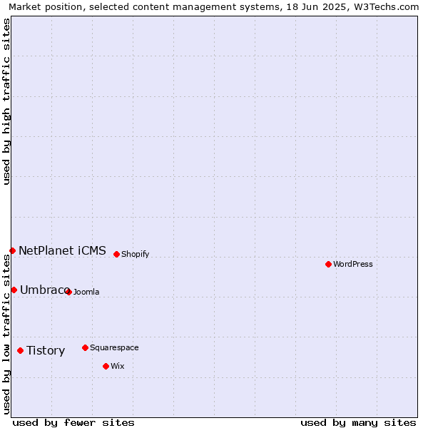 Market position of Tistory vs. Umbraco vs. NetPlanet iCMS