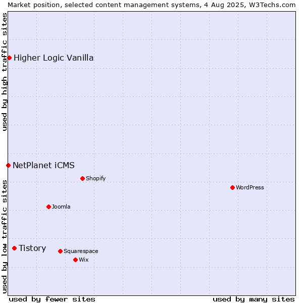 Market position of Tistory vs. Higher Logic Vanilla vs. NetPlanet iCMS