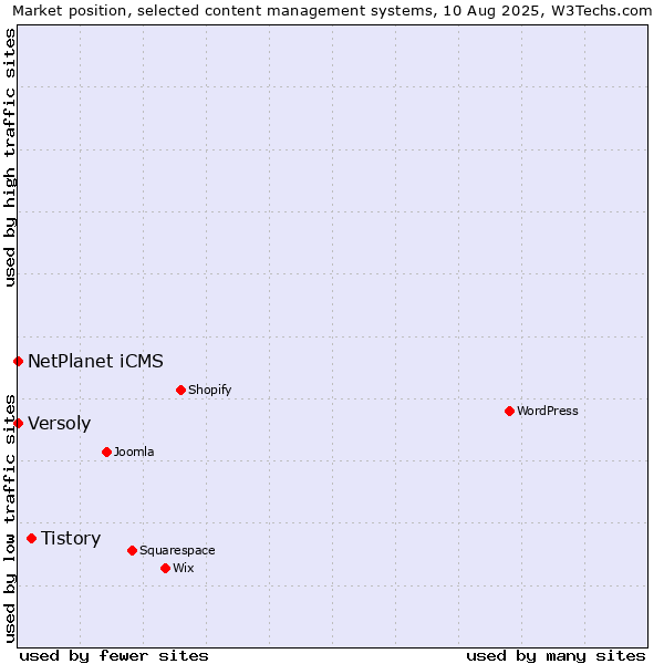 Market position of Tistory vs. NetPlanet iCMS vs. Versoly
