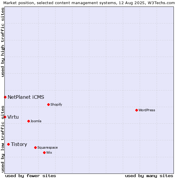 Market position of Tistory vs. NetPlanet iCMS vs. Virtu