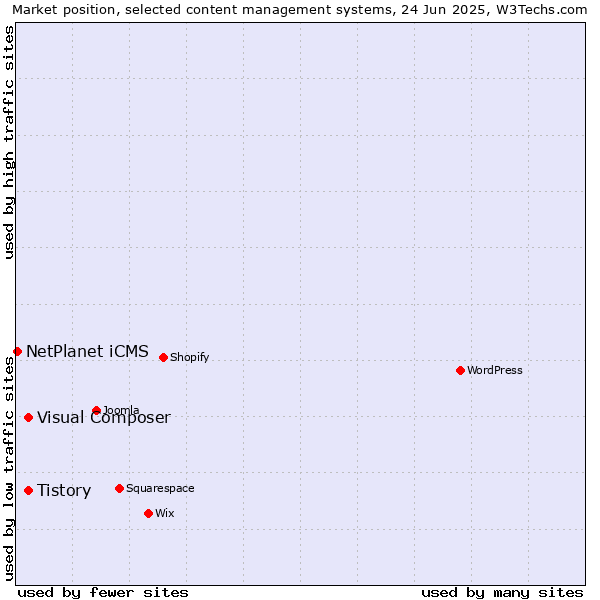 Market position of Tistory vs. Visual Composer vs. NetPlanet iCMS
