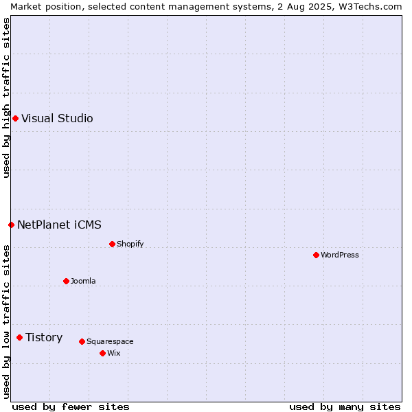 Market position of Tistory vs. Visual Studio vs. NetPlanet iCMS