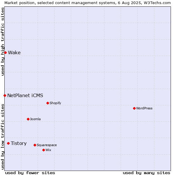 Market position of Tistory vs. Wake vs. NetPlanet iCMS