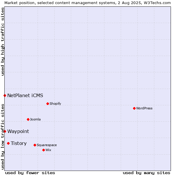 Market position of Tistory vs. NetPlanet iCMS vs. Waypoint