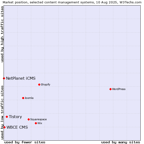Market position of Tistory vs. WBCE CMS vs. NetPlanet iCMS