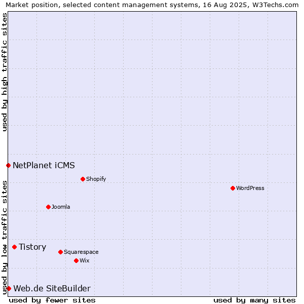 Market position of Tistory vs. Web.de SiteBuilder vs. NetPlanet iCMS