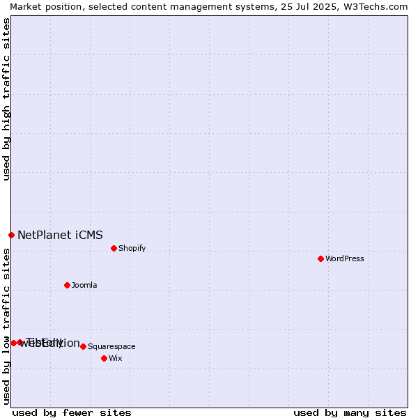 Market position of Tistory vs. webEdition vs. NetPlanet iCMS