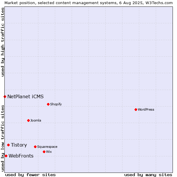 Market position of Tistory vs. WebFronts vs. NetPlanet iCMS