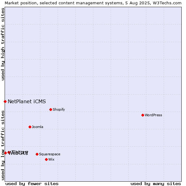 Market position of Tistory vs. WebGUI vs. NetPlanet iCMS