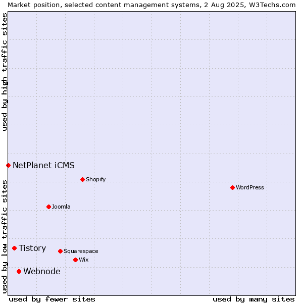 Market position of Webnode vs. Tistory vs. NetPlanet iCMS