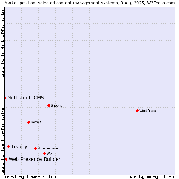 Market position of Tistory vs. Web Presence Builder vs. NetPlanet iCMS