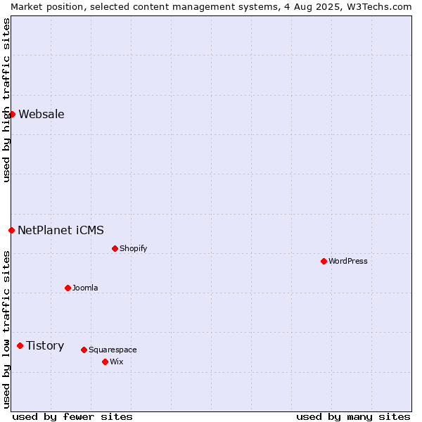 Market position of Tistory vs. Websale vs. NetPlanet iCMS
