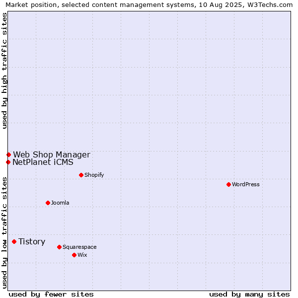 Market position of Tistory vs. Web Shop Manager vs. NetPlanet iCMS