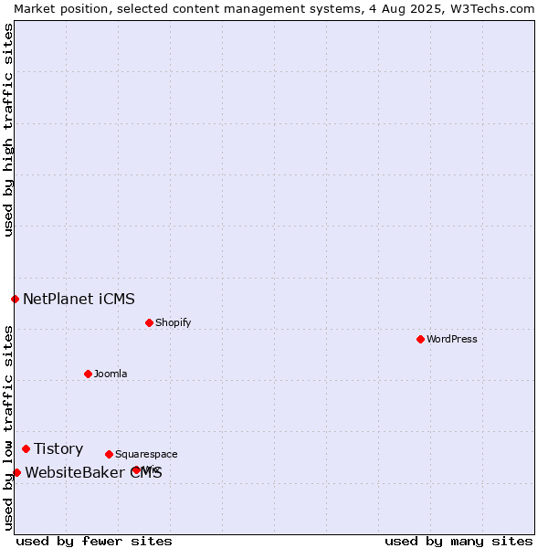 Market position of Tistory vs. WebsiteBaker CMS vs. NetPlanet iCMS