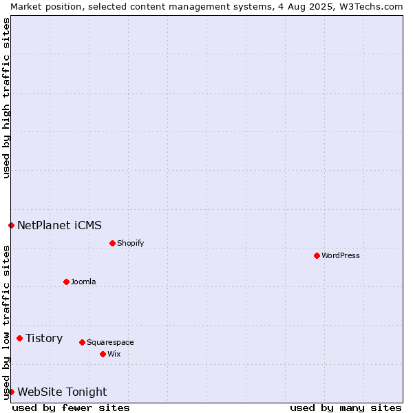 Market position of Tistory vs. NetPlanet iCMS vs. WebSite Tonight