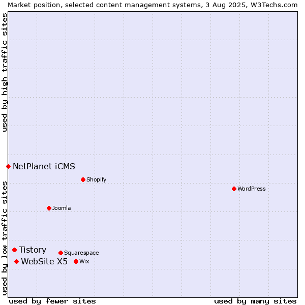 Market position of WebSite X5 vs. Tistory vs. NetPlanet iCMS