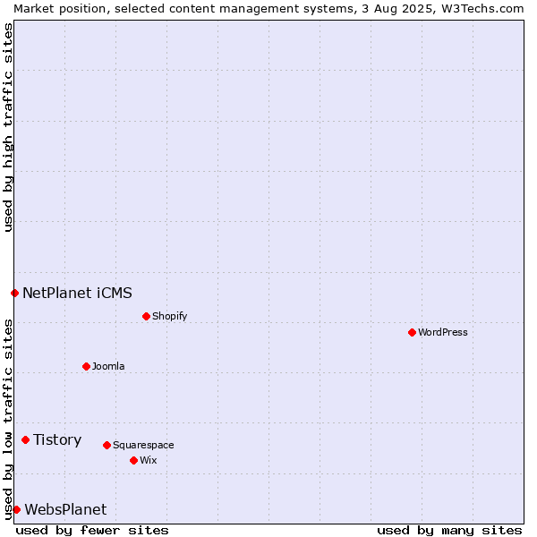 Market position of Tistory vs. WebsPlanet vs. NetPlanet iCMS