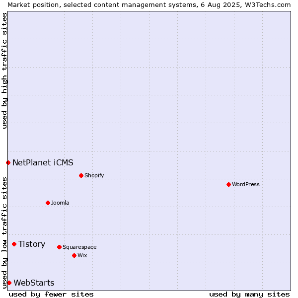 Market position of Tistory vs. WebStarts vs. NetPlanet iCMS